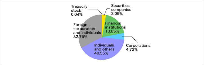 % of Shareholdings