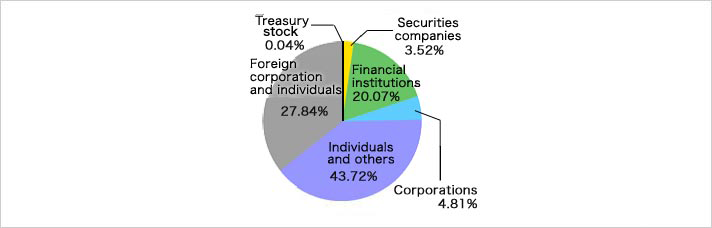 % of Shareholdings