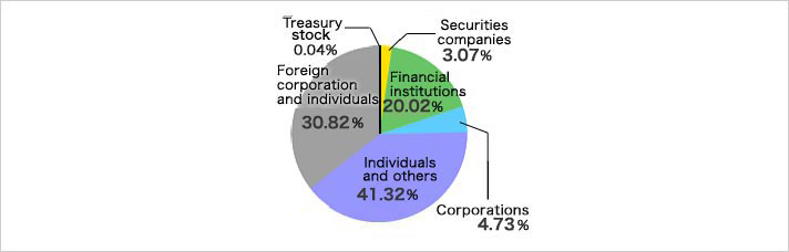 % of Shareholdings