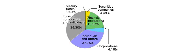 % of Shareholdings