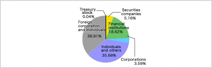 % of Shareholdings