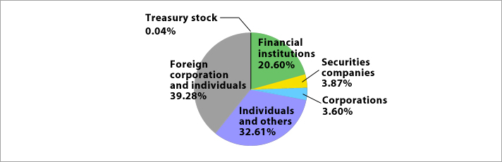 % of Shareholdings