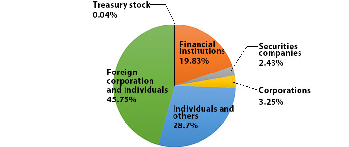 % of Shareholdings