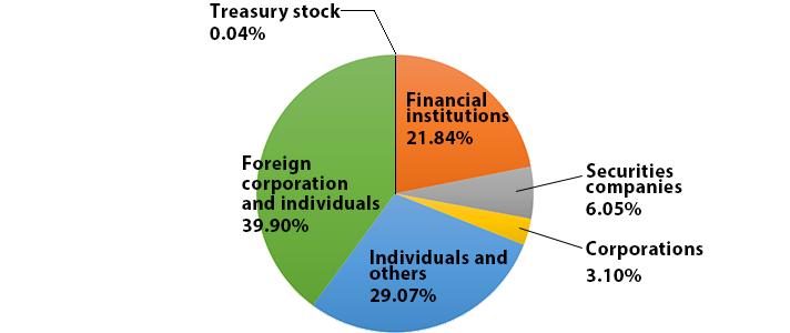 % of Shareholdings