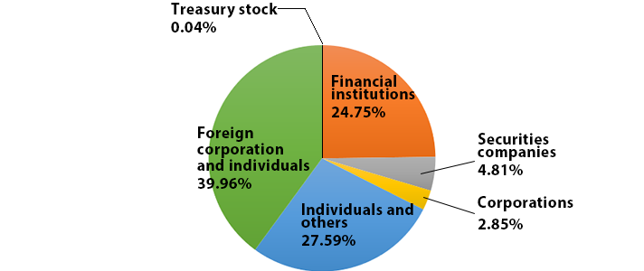 % of Shareholdings