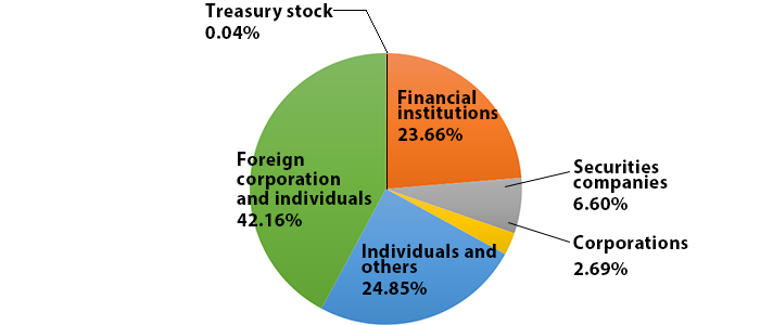 % of Shareholdings