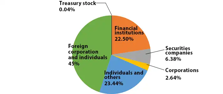 % of Shareholdings