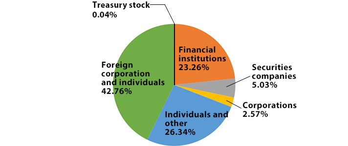 % of Shareholdings