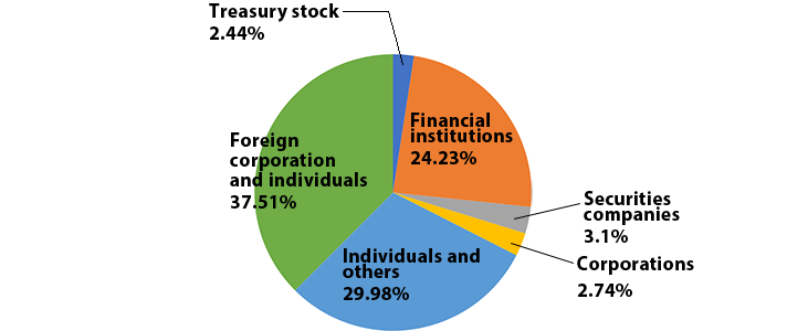 % of Shareholdings