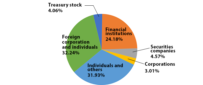 % of Shareholdings