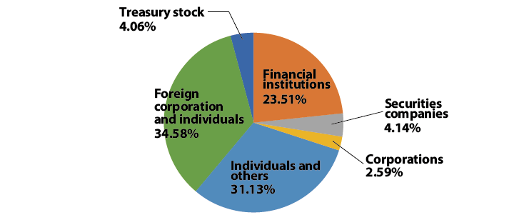 % of Shareholdings