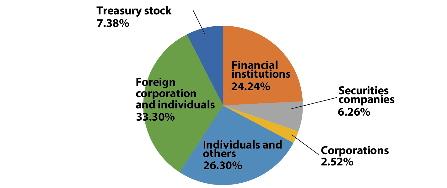 % of Shareholdings