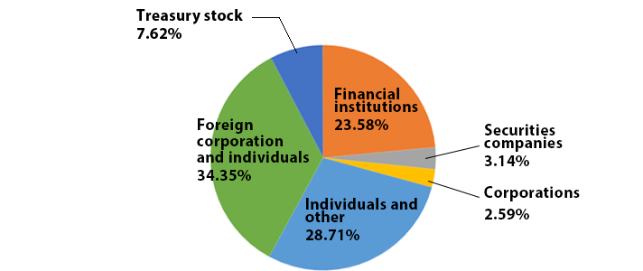 % of Shareholdings