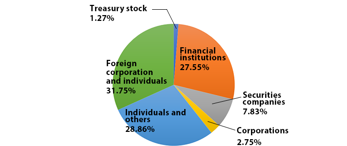 % of Shareholdings