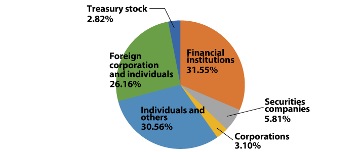 % of Shareholdings