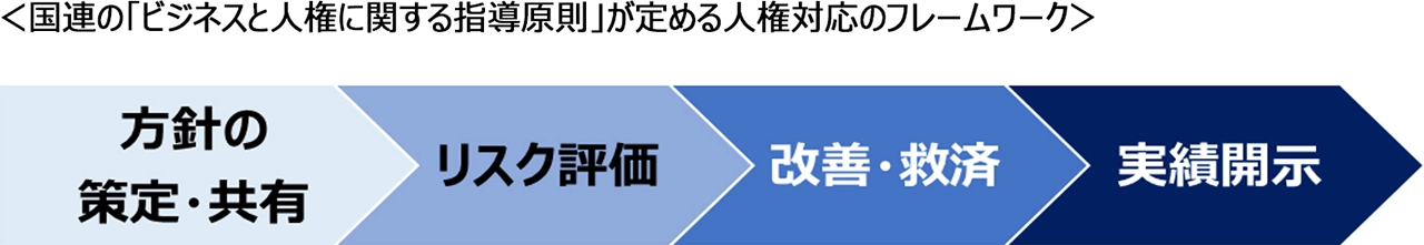 国連の「ビジネスと人権に関する指導原則」が定める人権対応のフレームワーク