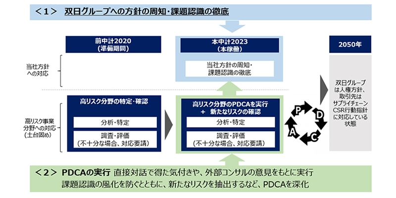 サプライチェーンを含む人権尊重への対応