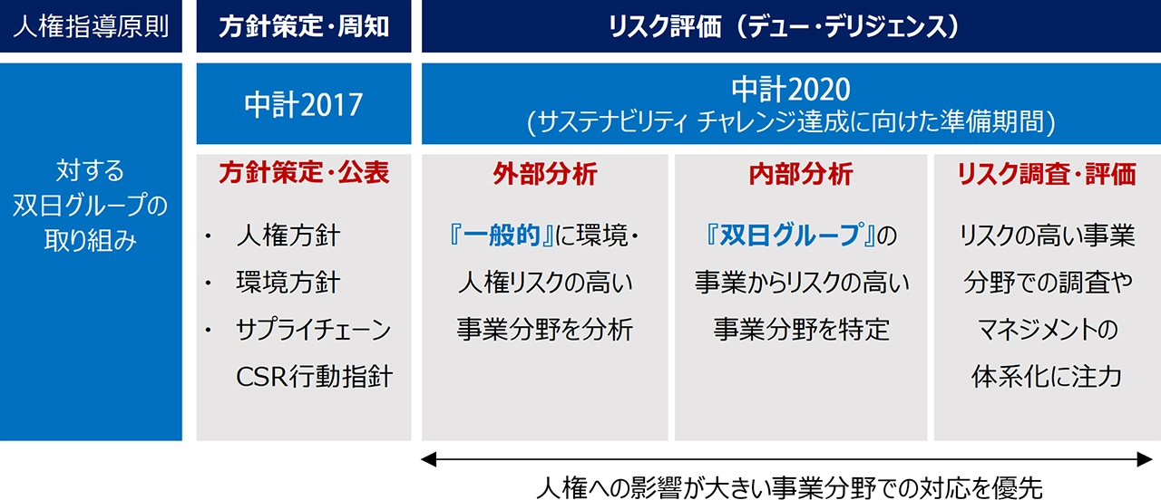 サプライチェーンを含む人権尊重への対応