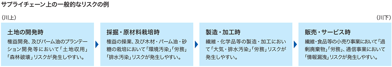 サプライチェーンを含む人権尊重への対応