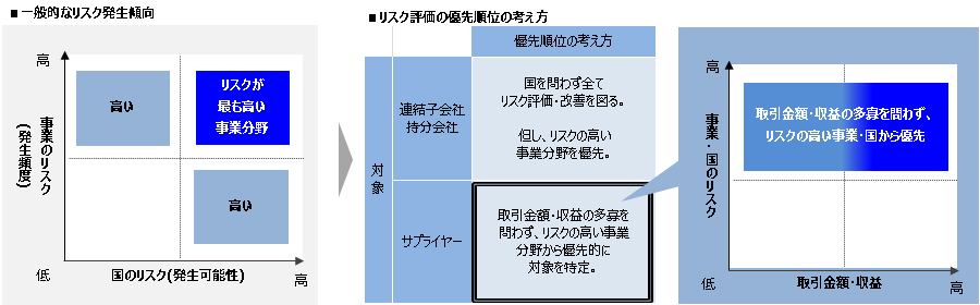 サプライチェーンを含む人権尊重への対応