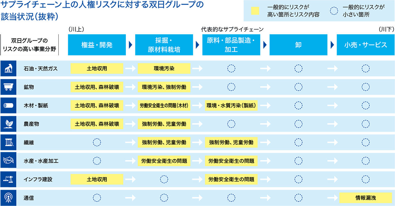 サプライチェーンを含む人権尊重への対応