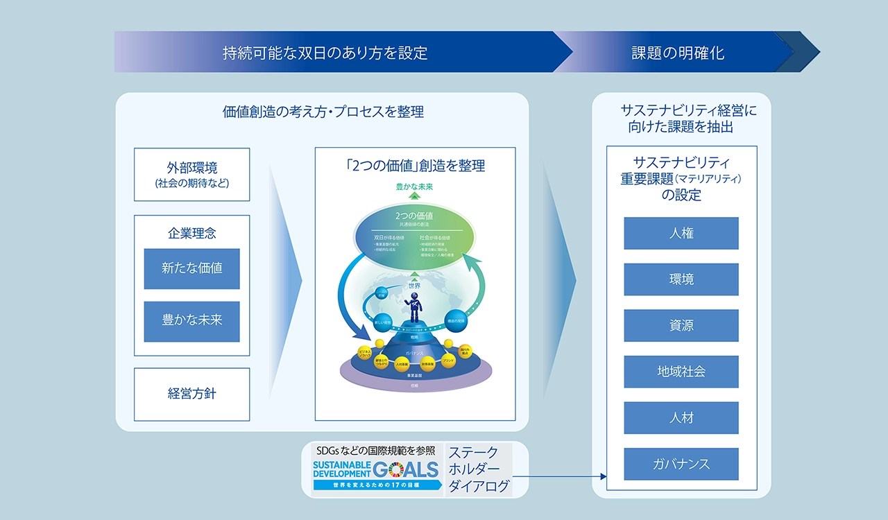 マテリアリティの設定プロセス 概要図