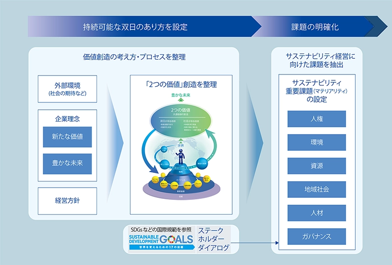 マテリアリティの設定プロセス 概要図