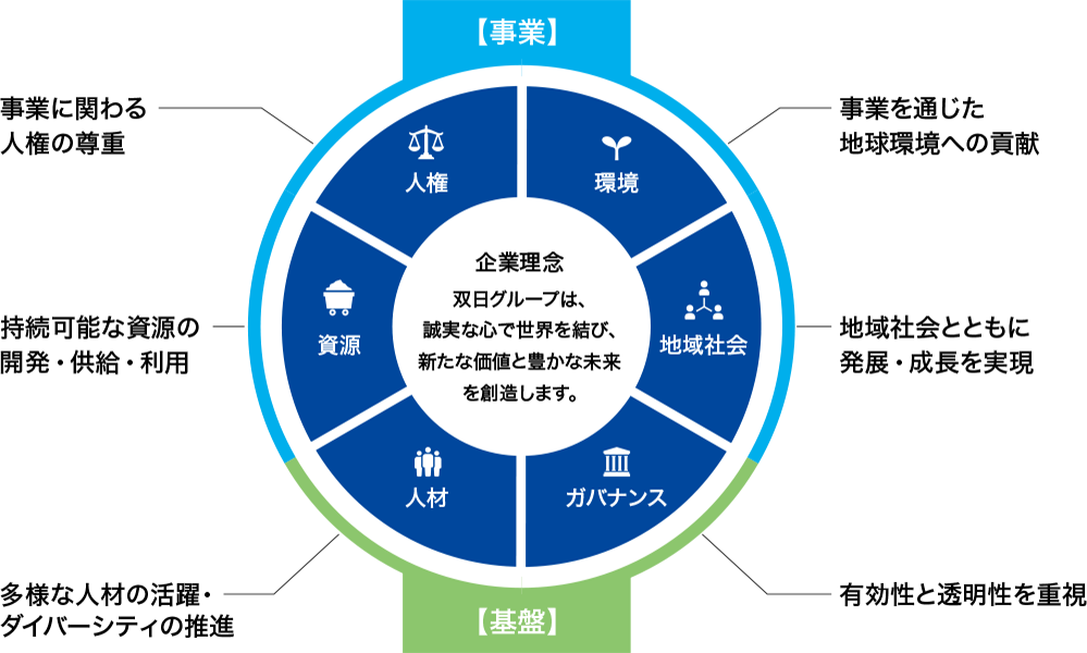 サステナビリティ重要課題(マテリアリティ) 概要図