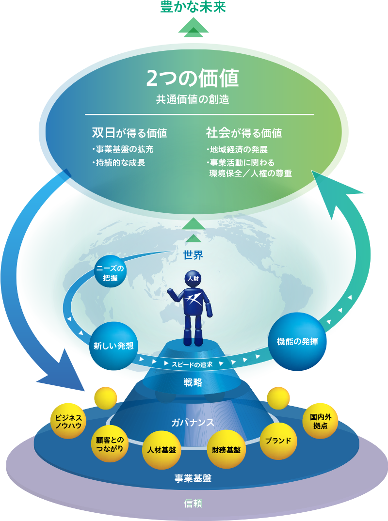 2つの価値と価値創造モデル 概要図