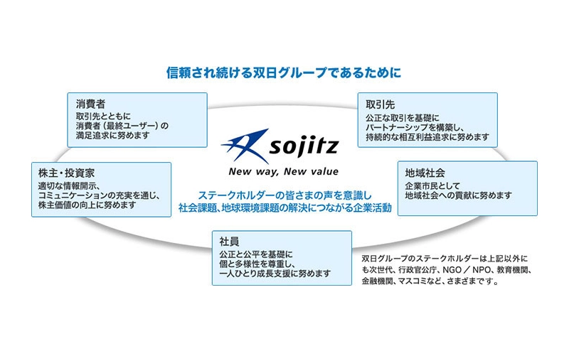 信頼され続ける双日グループであるために