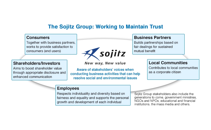 The Sojitz Group: Working to Maintain Trust
