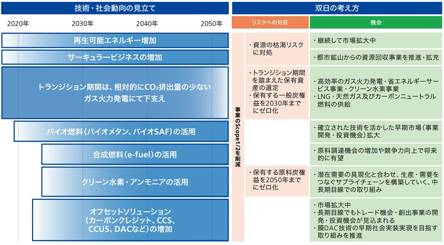 脱炭素ロードマップ