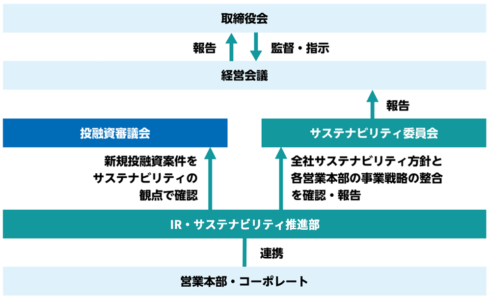 サステナビリティ推進・実行体制図