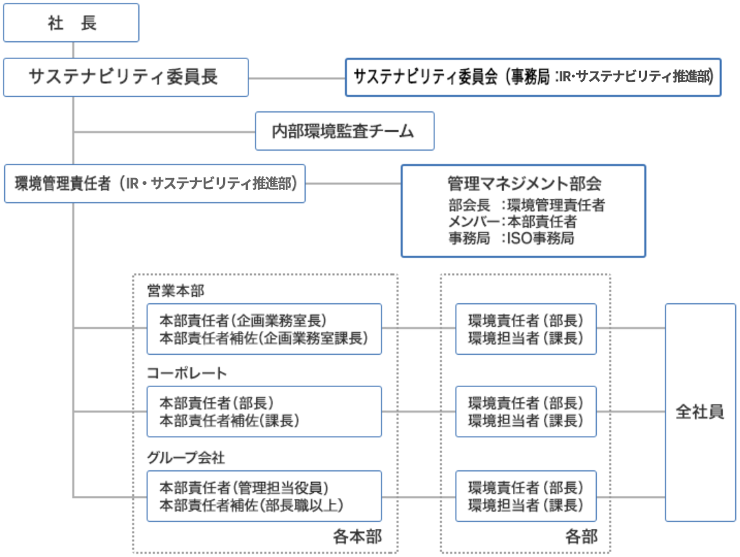 双日環境マネジメントシステム 体制図　(ISO14001)