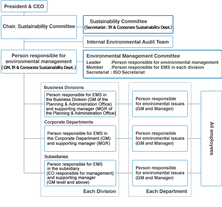 Sojitz Environmental Management System (EMS) Chart (ISO14001)