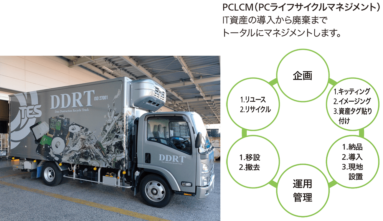 IT資産の再利用・再資源化事業に参画