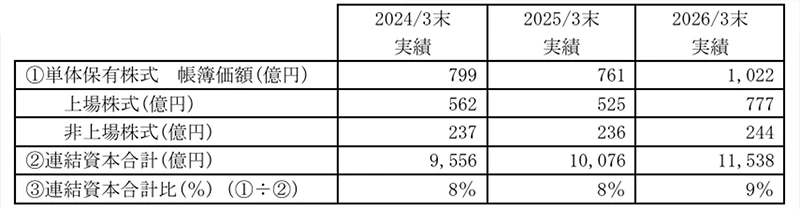 株式の保有状況