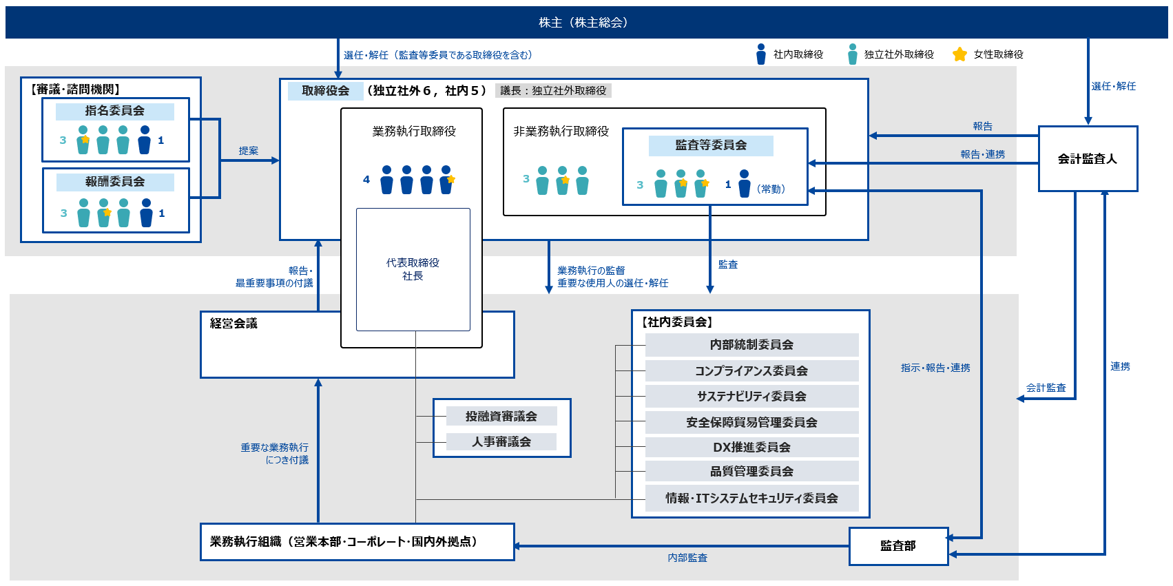 コーポレート・ガバナンス体制図