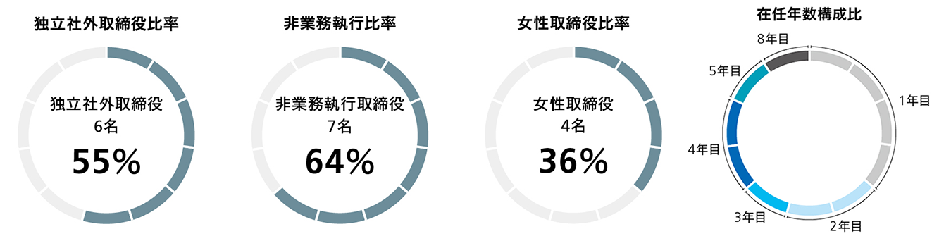 取締役会の構成