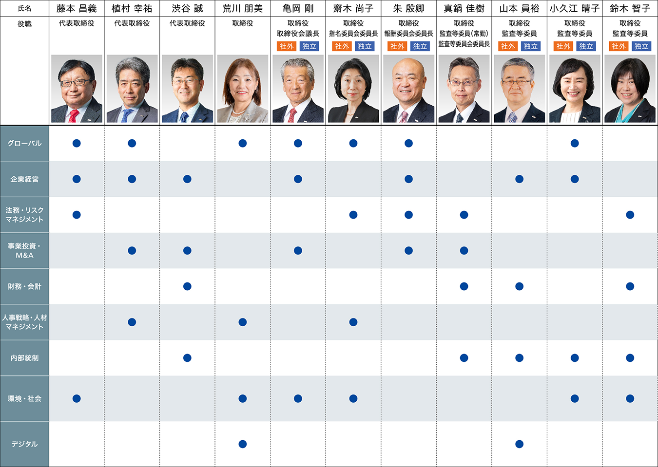 取締役会の構成
