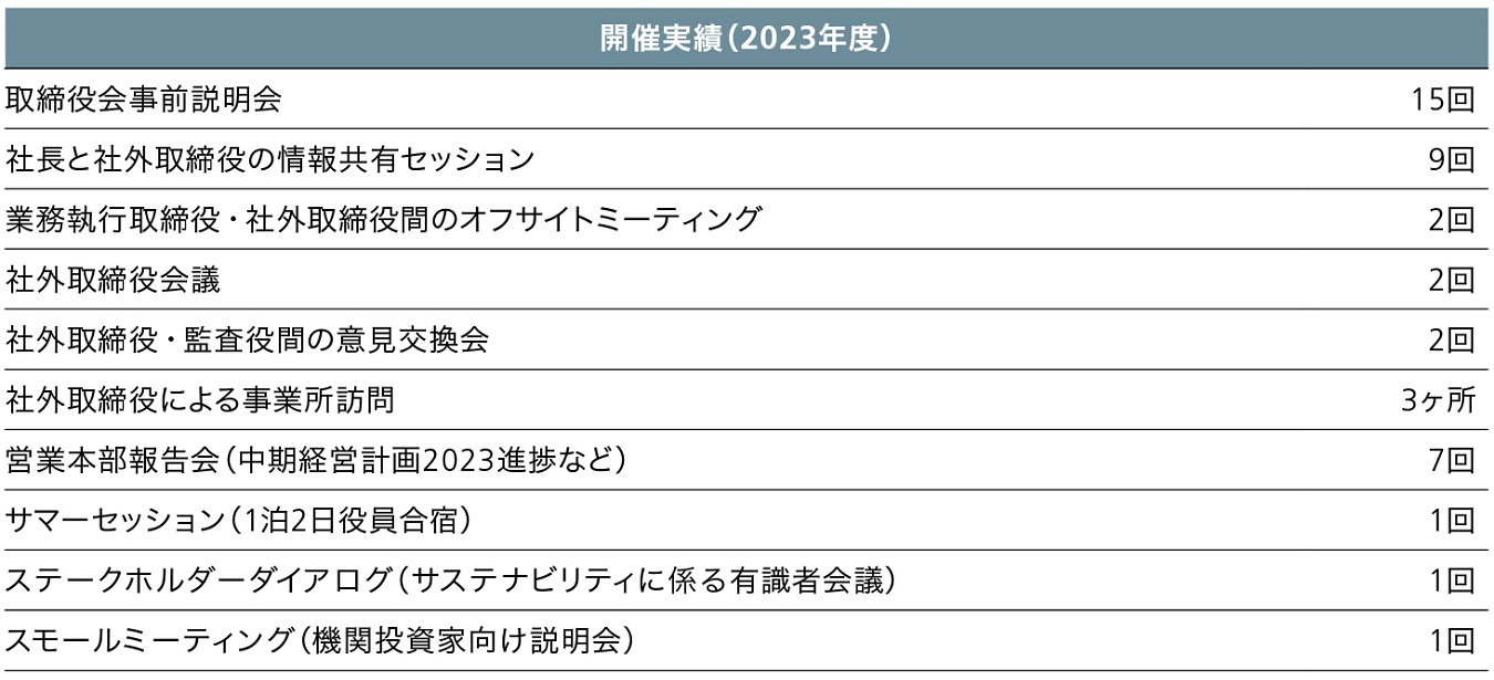 社外取締役の支援・情報共有体制