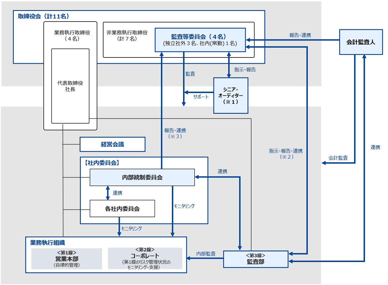監査等委員会