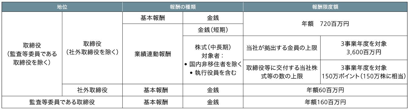 報酬の構成・限度額