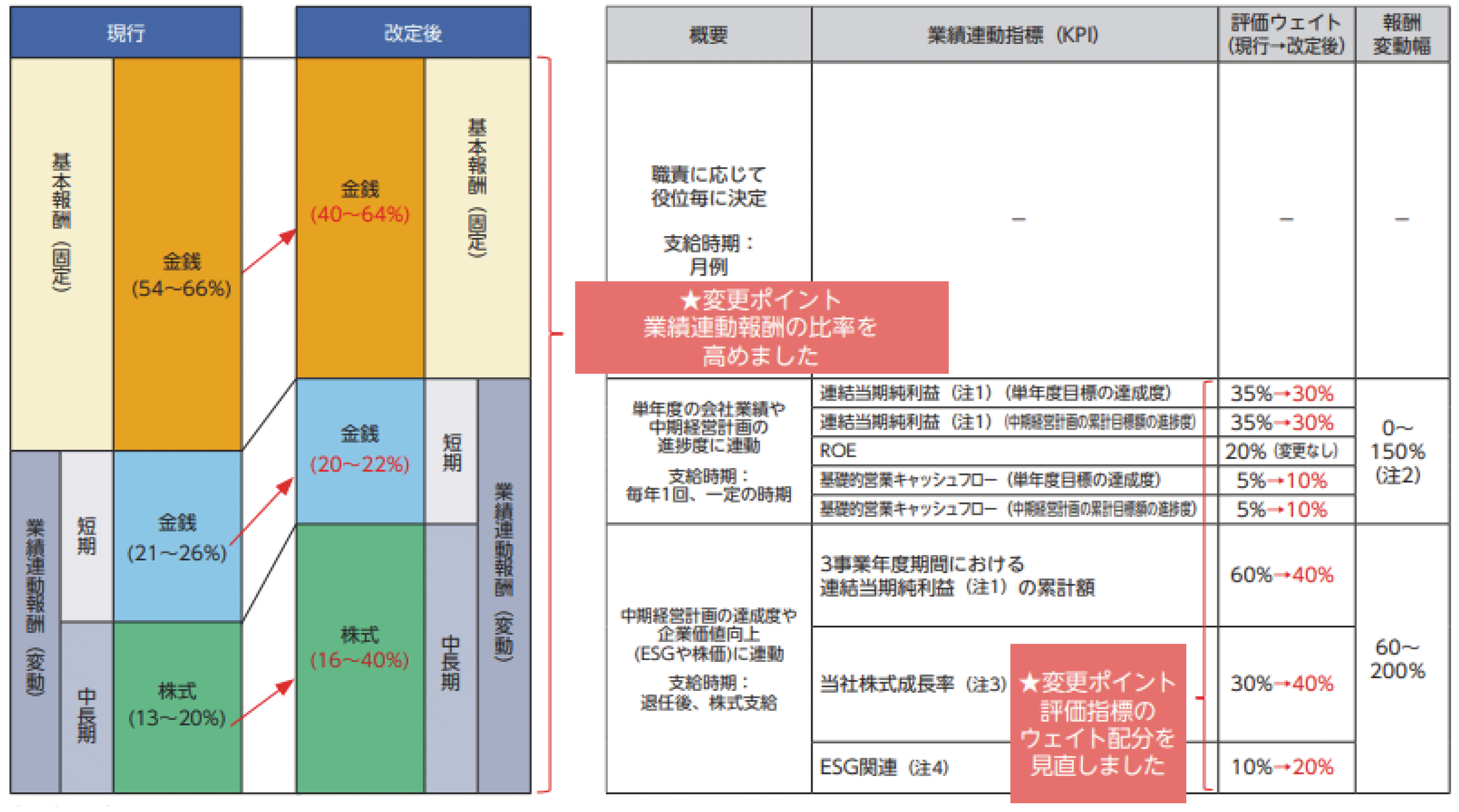 報酬の構成