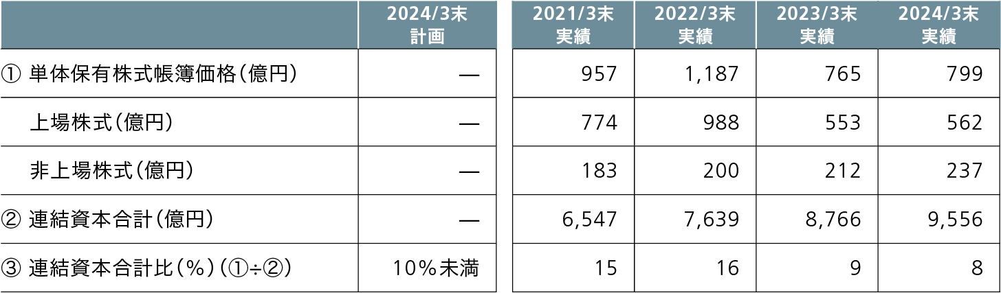 株式の保有状況