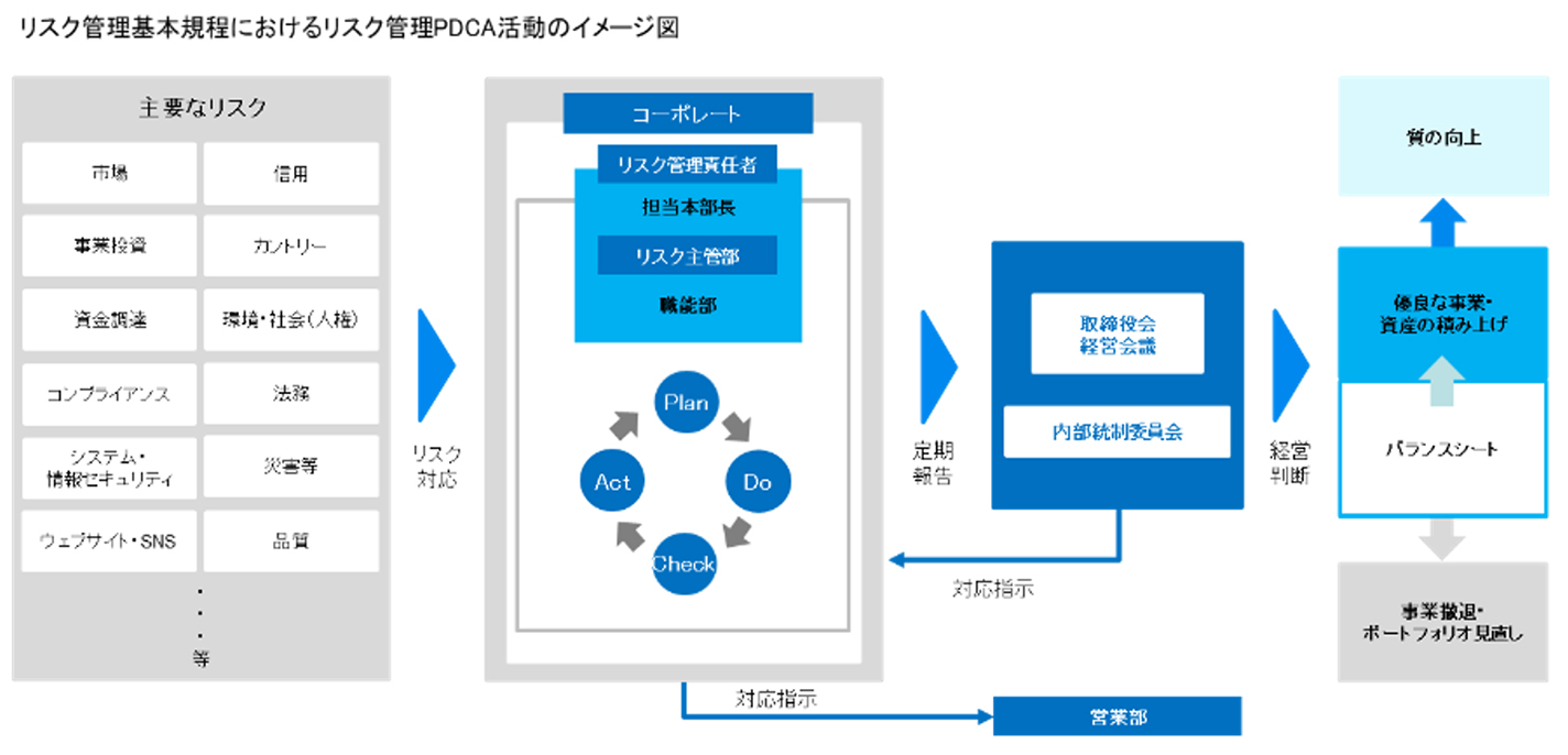 リスク管理基本規程におけるリスク管理PDCA活動のイメージ図