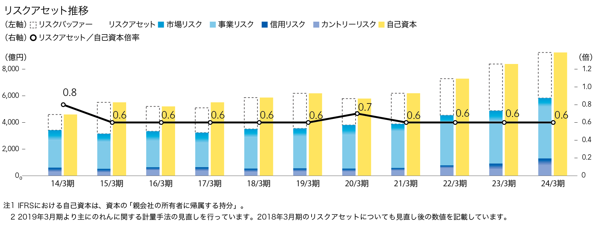 リスクアセット推移
