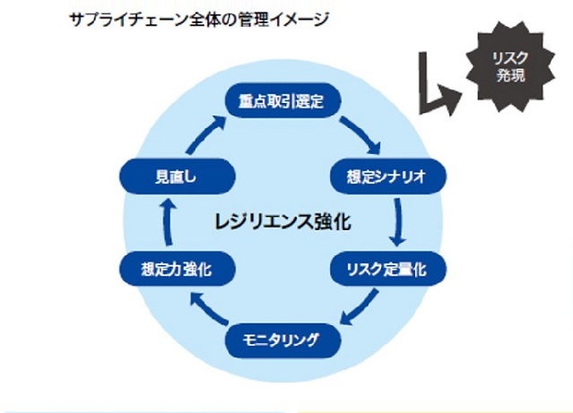 サプライチェーン全体の管理イメージ