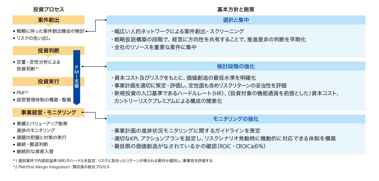 投資プロセス概要図