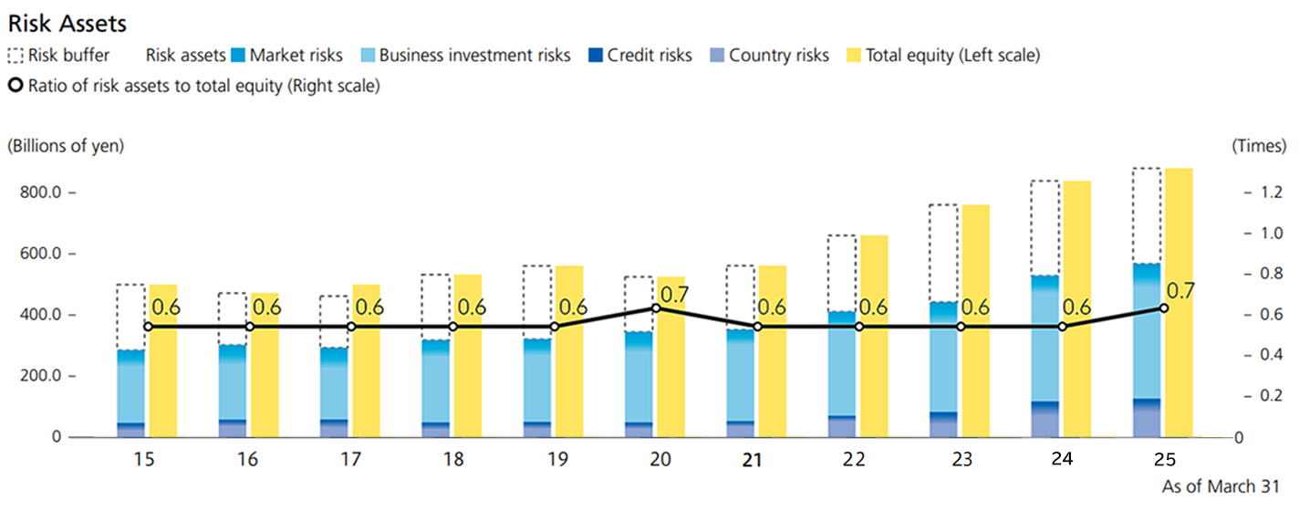 Risk Assets